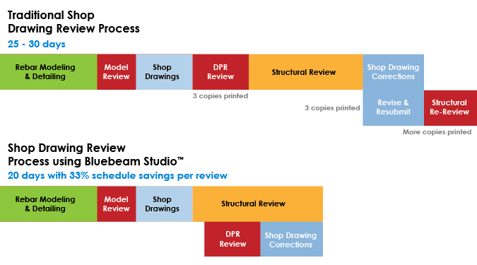 drawing review process diagram